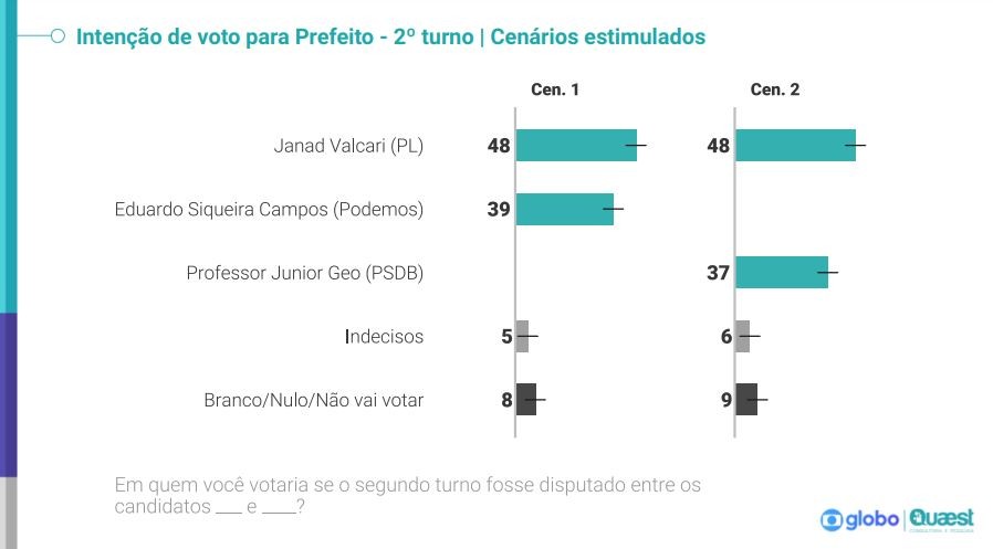 Quaest: Janad mantém liderança com 42% em Palmas; Eduardo oscila positivamente para 28%